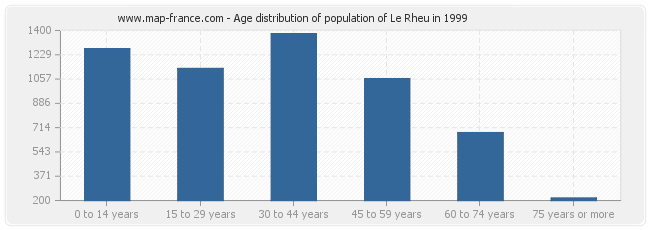Age distribution of population of Le Rheu in 1999